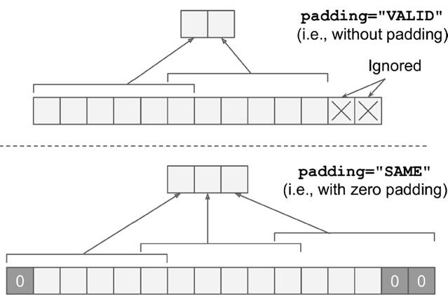 對于convolutional layer、TensorFlow和整體CNN結(jié)構詳細分析