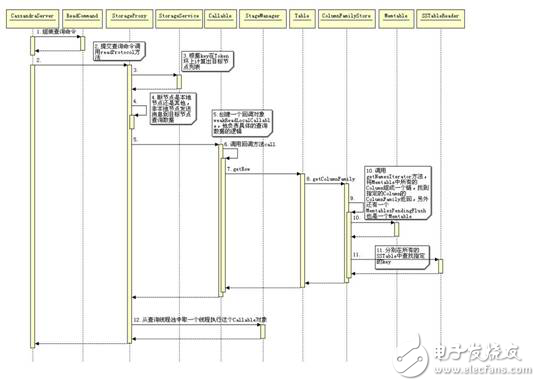 cassandra數(shù)據庫存儲結構_ cassandra數(shù)據庫數(shù)據的寫入，讀取和刪除