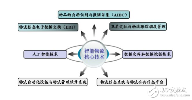 最新智能物流行業(yè)現(xiàn)狀及發(fā)展趨勢(shì)分析