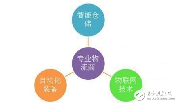 淺談智能物流的關鍵技術