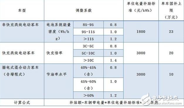新能源汽車(chē)2018補(bǔ)貼退坡（補(bǔ)貼多少）_2018年新能源汽車(chē)補(bǔ)貼政策詳解