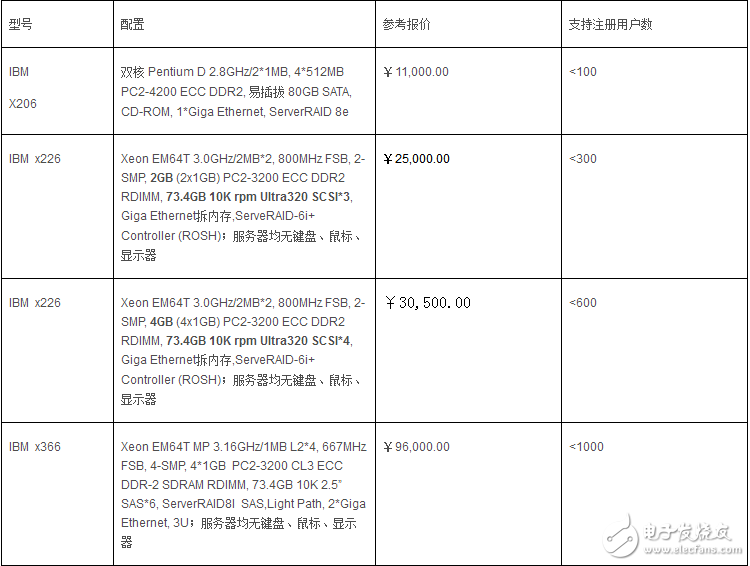 應(yīng)用服務(wù)器配置要求及方案