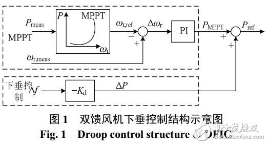 雙饋風(fēng)機(jī)下垂控制對系統(tǒng)小擾動(dòng)功角穩(wěn)定的影響機(jī)理