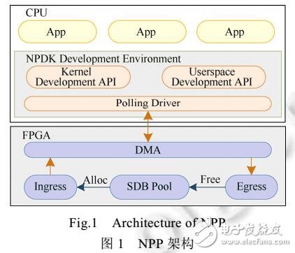 基于異構(gòu)網(wǎng)絡處理平臺的可配置并行路由查表算法研究