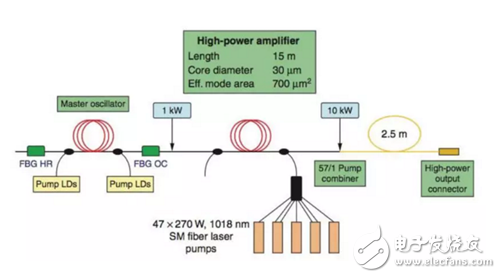 高功率光纖激光技術(shù)前景大好 千瓦級(jí)的突破促生繁榮市場
