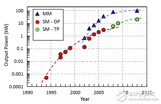 高功率光纖激光技術(shù)前景大好 千瓦級(jí)的突破促生繁榮市場