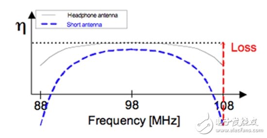 圖2：調(diào)頻頻段內(nèi)的典型固定諧振天線性能。