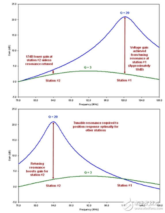 圖4：可調(diào)諧振的好處。