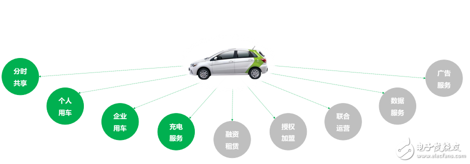 目前新能源汽車運(yùn)營(yíng)模式及未來(lái)  發(fā)展趨勢(shì)