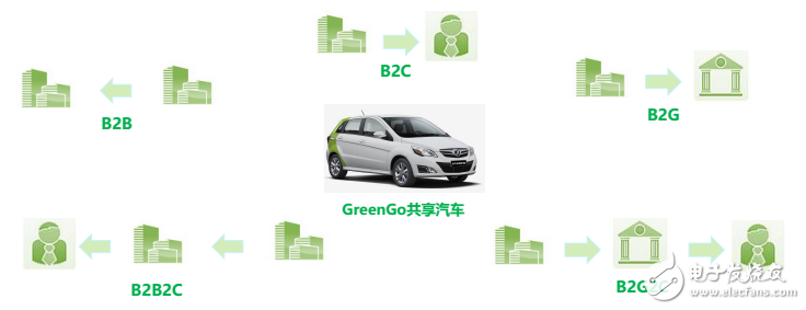 目前新能源汽車運(yùn)營(yíng)模式及未來(lái)  發(fā)展趨勢(shì)