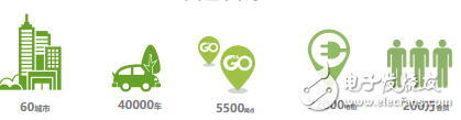 目前新能源汽車運(yùn)營(yíng)模式及未來(lái)  發(fā)展趨勢(shì)