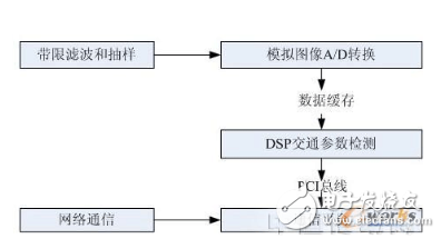DSP技術怎么樣_DSP技術的應用領域及優(yōu)勢