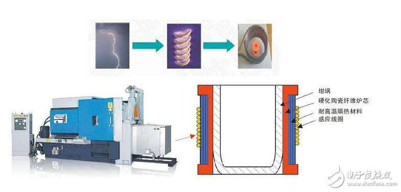 感應(yīng)加熱電源特點及應(yīng)用
