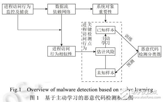 基于主動學習的惡意代碼檢測