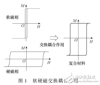 具有磁狀態(tài)自動(dòng)調(diào)節(jié)能力的可控電抗器磁路設(shè)計(jì)