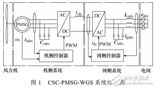 基于解析計算的CSC-PMSG-WGS控制器PI參數(shù)設計