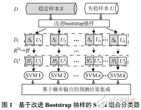 用于暫穩(wěn)預(yù)測的支持向量機(jī)組合分類器及其可信度評估