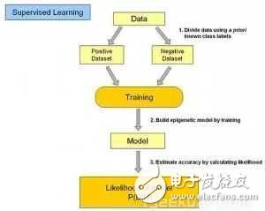 機器學習和深度學習概念入門（上）