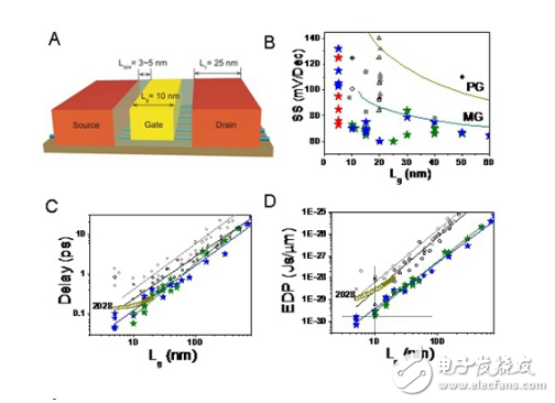 2017年電子行業(yè)技術突破看點