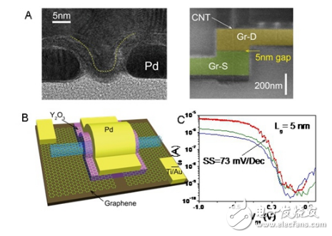 2017年電子行業(yè)技術突破看點