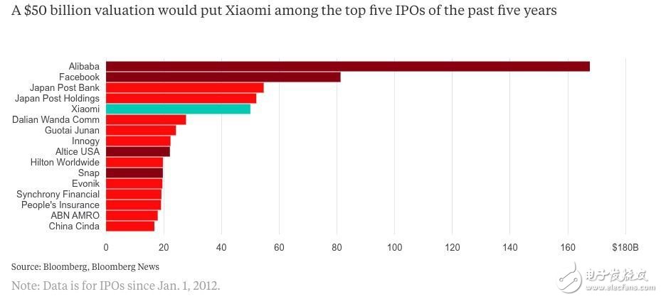 小米銷量重返世界前5增速第1_雷軍用破億手機銷量下戰(zhàn)書__能否成就2018年最大IPO？