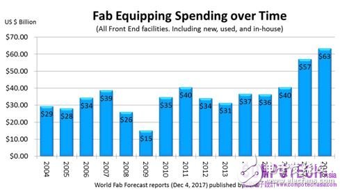 SEMI預(yù)測：2018年晶圓廠設(shè)備支出將再創(chuàng)新高