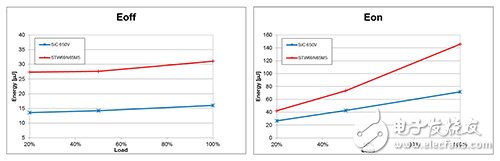 SiC熱特性測(cè)試　電源轉(zhuǎn)換效能更上層樓