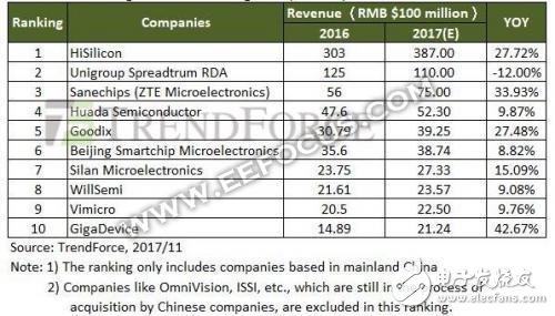 2018年晶圓代工廠將面臨哪些問(wèn)題 巨頭們都有哪些布局