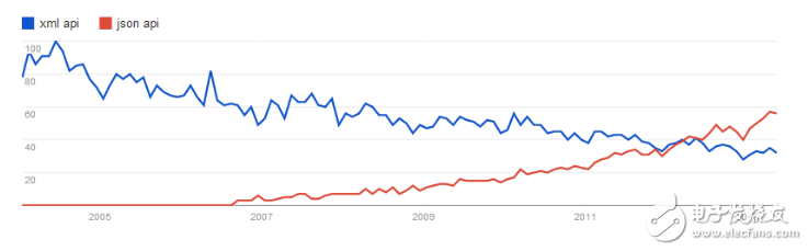 api接口類型有哪些_API設(shè)計的基本要求