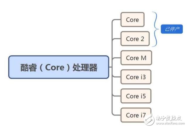 英特爾cpu型號及分類_cpu分類及介紹_英特爾最新cpu系列