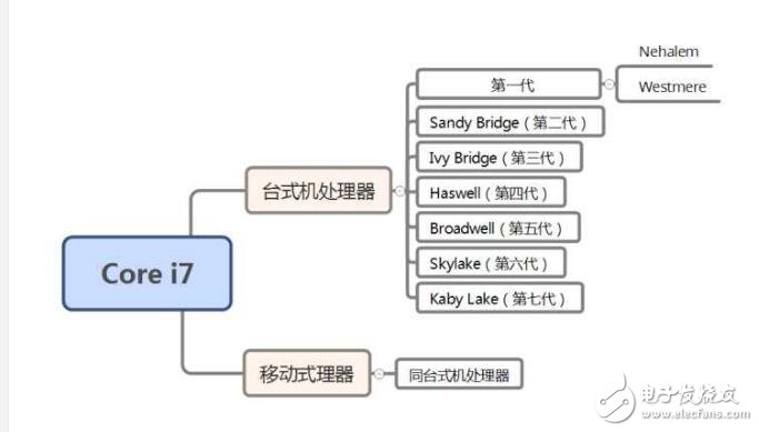 英特爾cpu型號及分類_cpu分類及介紹_英特爾最新cpu系列