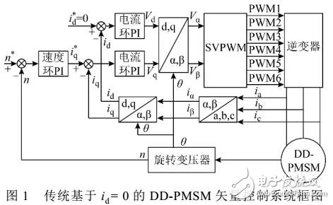 直驅(qū)式永磁同步電機轉(zhuǎn)矩脈動抑制方法