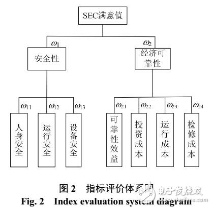新一代智能變電站設(shè)計(jì)方案評(píng)價(jià)