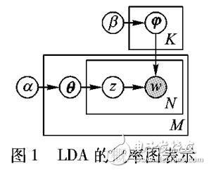 基于LDA主題模型進行數(shù)據(jù)源選擇方法