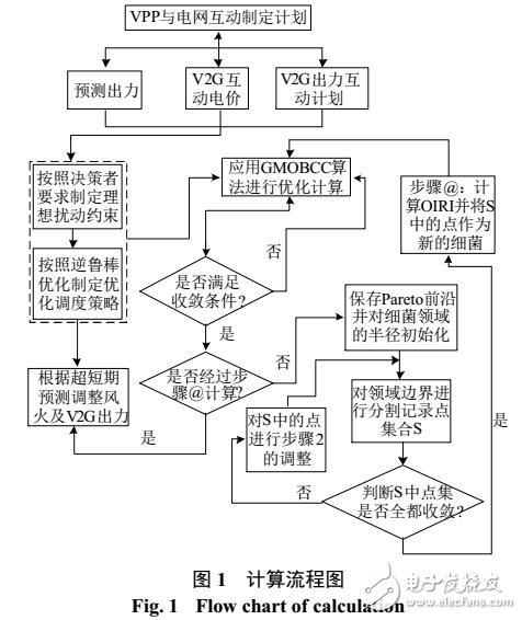 含V2G的虛擬電廠雙層逆魯棒優(yōu)化調(diào)度策略