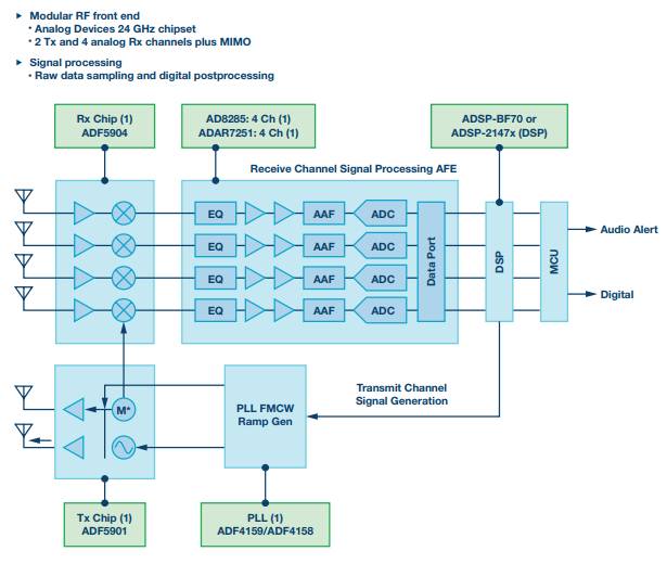 ADI的24 GHz雷達系統(tǒng)級原型解決方案來實現硬件和軟件應用開發(fā)
