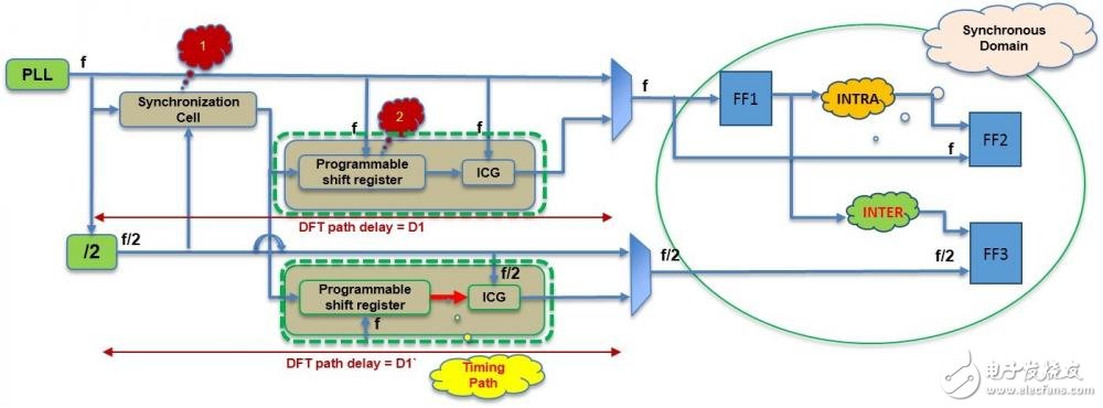  如何通過修改時鐘濾波器來改善全速測試效率？