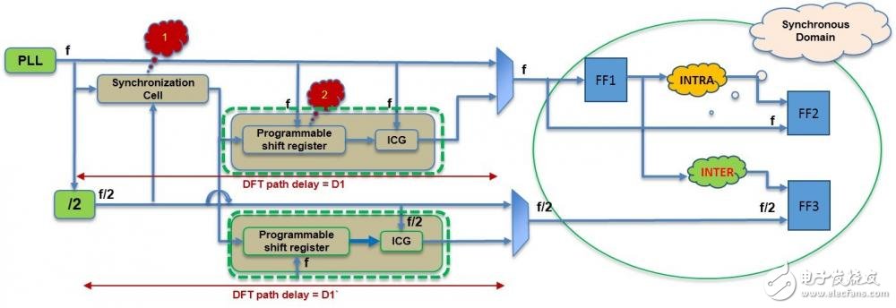  如何通過修改時鐘濾波器來改善全速測試效率？