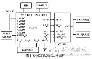 基于CC2530的ZigBee協(xié)調(diào)器節(jié)點(diǎn)設(shè)計