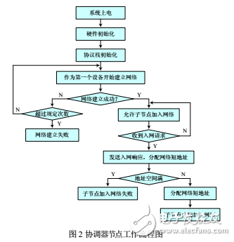 基于CC2530的ZigBee協(xié)調(diào)器節(jié)點設(shè)計