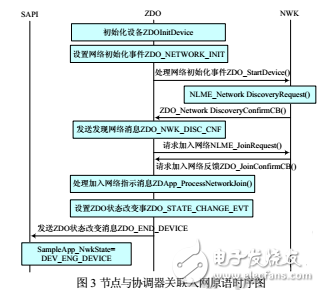 基于CC2530的ZigBee協(xié)調(diào)器節(jié)點設(shè)計