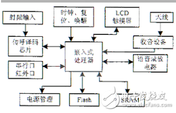 用實例引起大家在嵌入式中做項目時對一些問題的關(guān)注