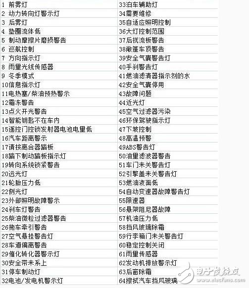 汽車標(biāo)識符號大全_汽車儀表盤上的標(biāo)識_汽車儀表盤上的64標(biāo)識詳解