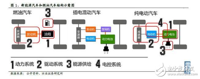 新能源汽車成本結(jié)構(gòu)_新能源汽車電池成本分析