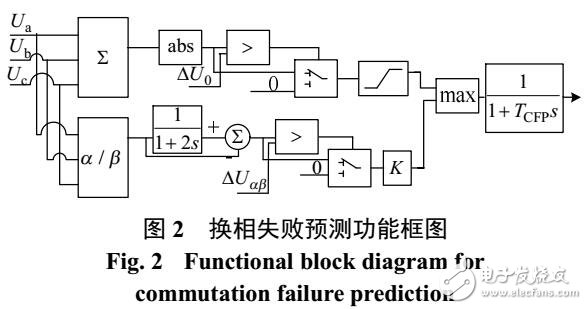 抑制HVDC送端交流過電壓的控制系統(tǒng)
