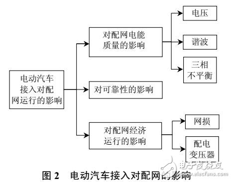 電動(dòng)汽車接入電網(wǎng)的研究