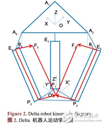 三自由度Delta機(jī)器人工作空間仿真