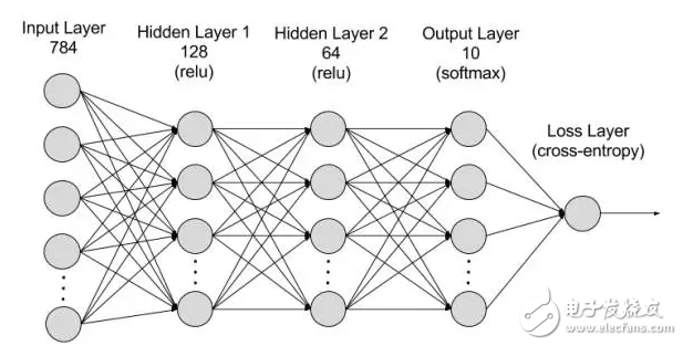 叫板谷歌,亞馬遜微軟推出深度學習庫 訓練神經(jīng)網(wǎng)絡更加簡單
