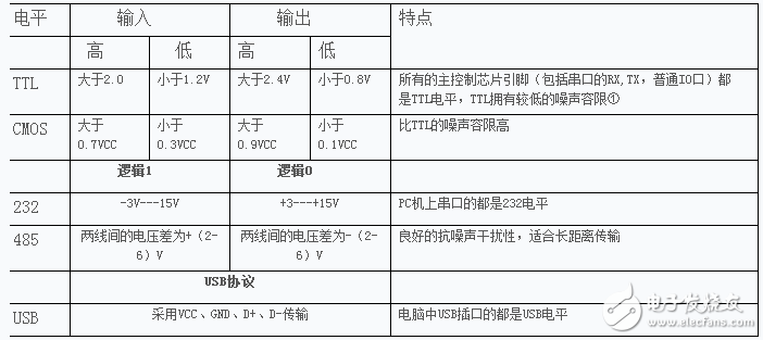 USB轉(zhuǎn)TTL、USB轉(zhuǎn)232的區(qū)別以及各電平信號(hào)的特性分析