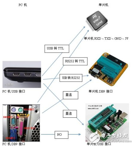 USB轉(zhuǎn)TTL、USB轉(zhuǎn)232的區(qū)別以及各電平信號(hào)的特性分析